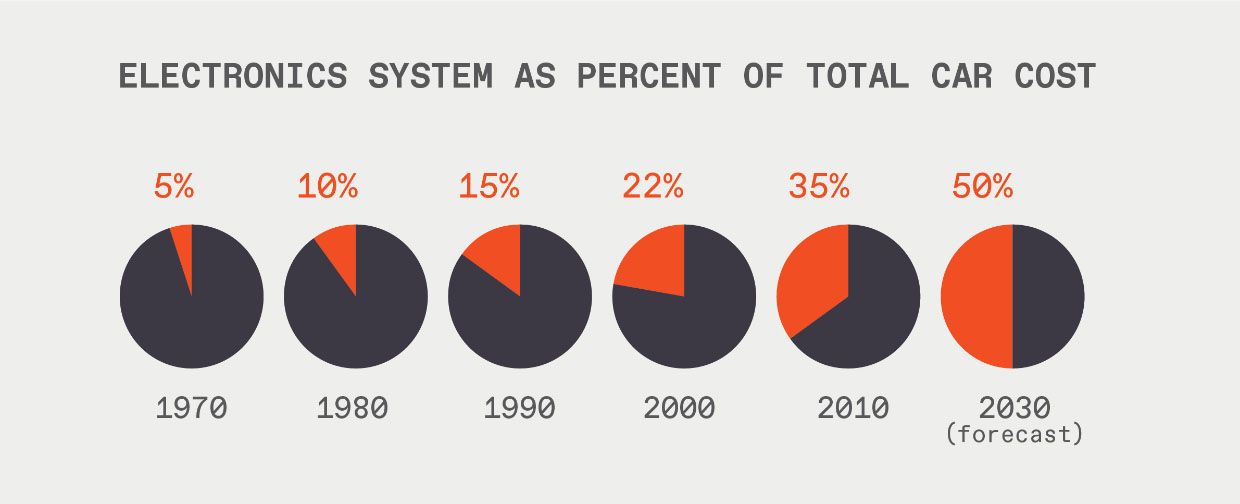 图表标题为“电子系统占汽车总成本的百分比”。