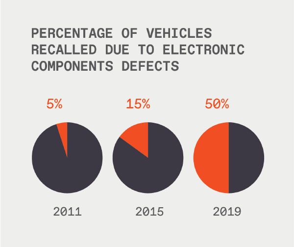 Chart titled "Percentage of vehicles recalled due to electronic components defects."