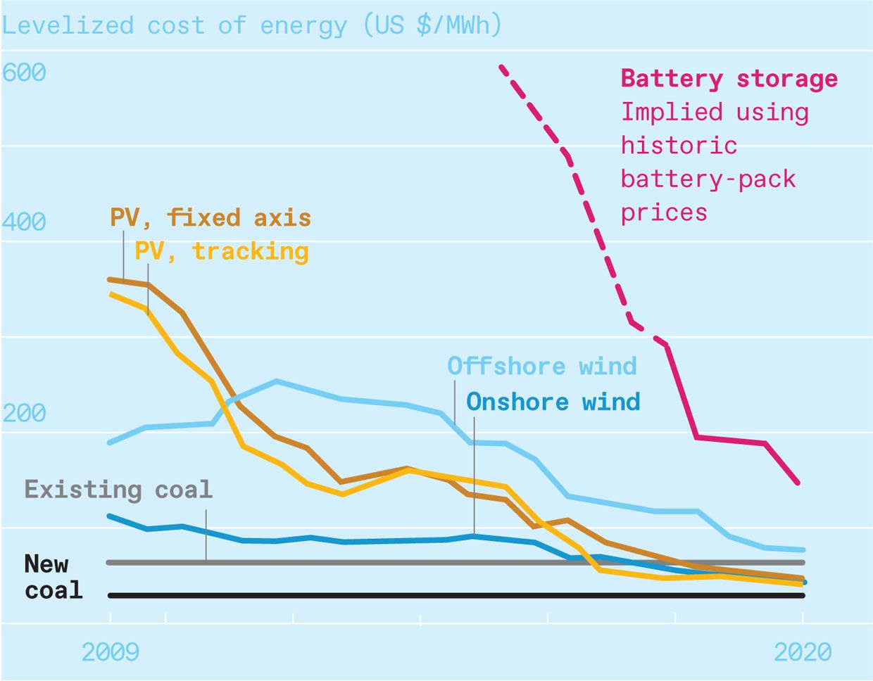The levelized cost of energy describes the costs of building and operating power plants over their lifetimes
