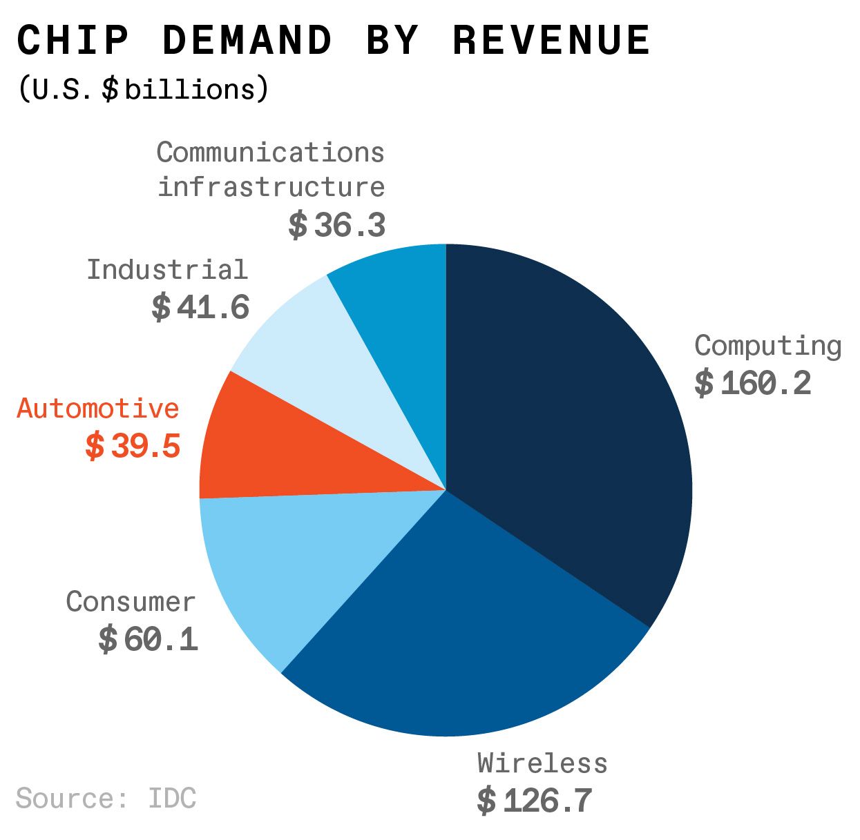 The auto industry is a relatively small chip end-user, but it’s growing fast.