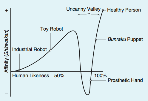 The original Uncanny Valley graph by Masahiro Mori