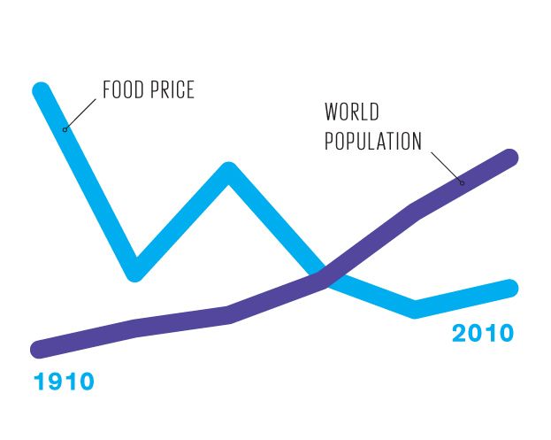 World population and food prices have moved in opposite directions, confirming that agricultural productivity can sustain and even improve the standard of living.