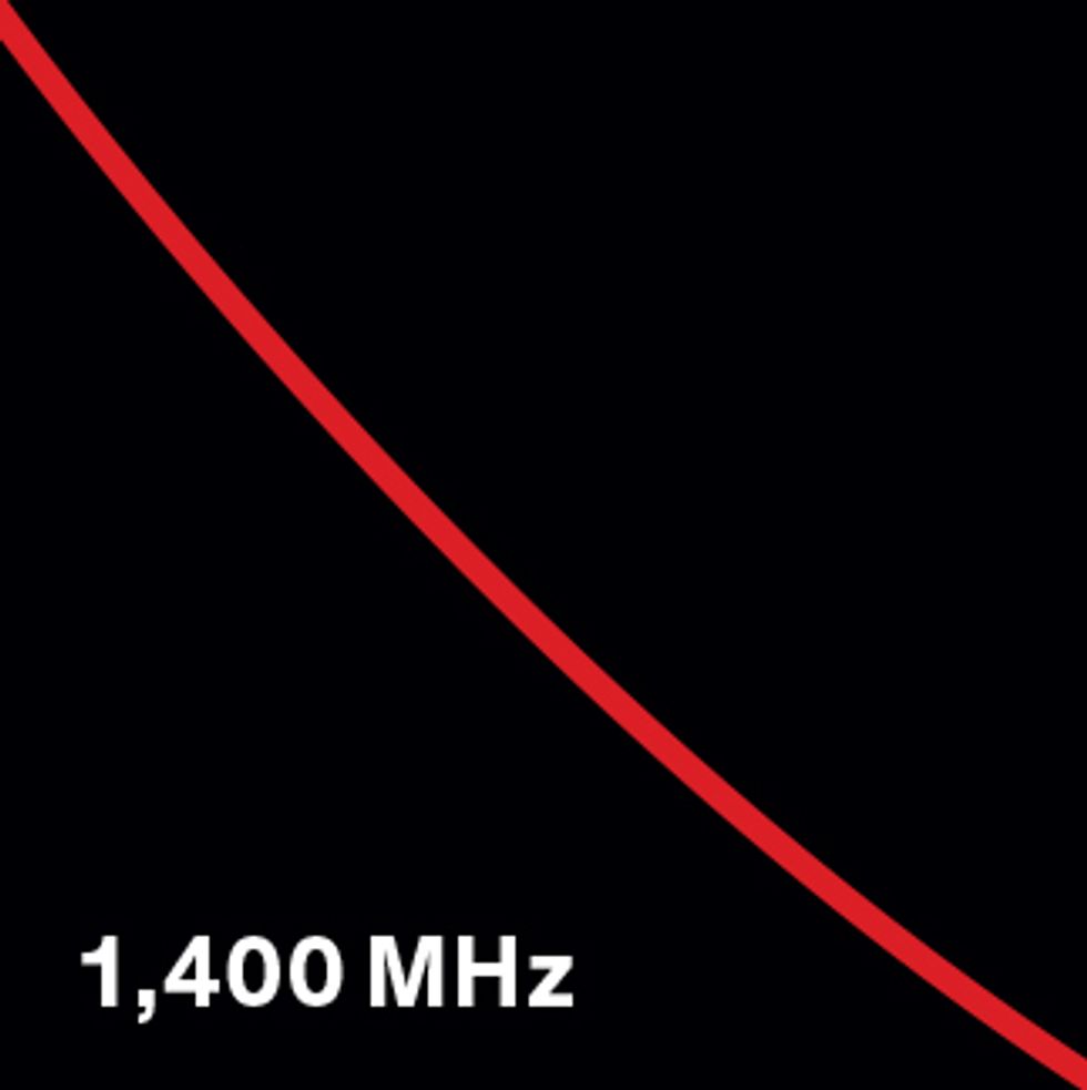 1,400 MHz