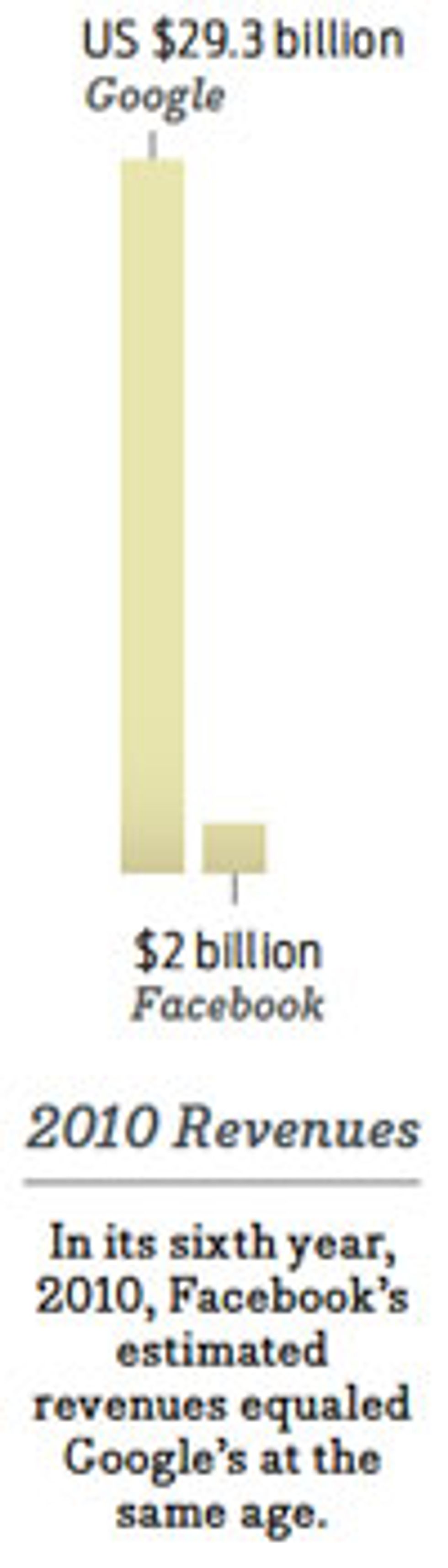 2010 revenues graph