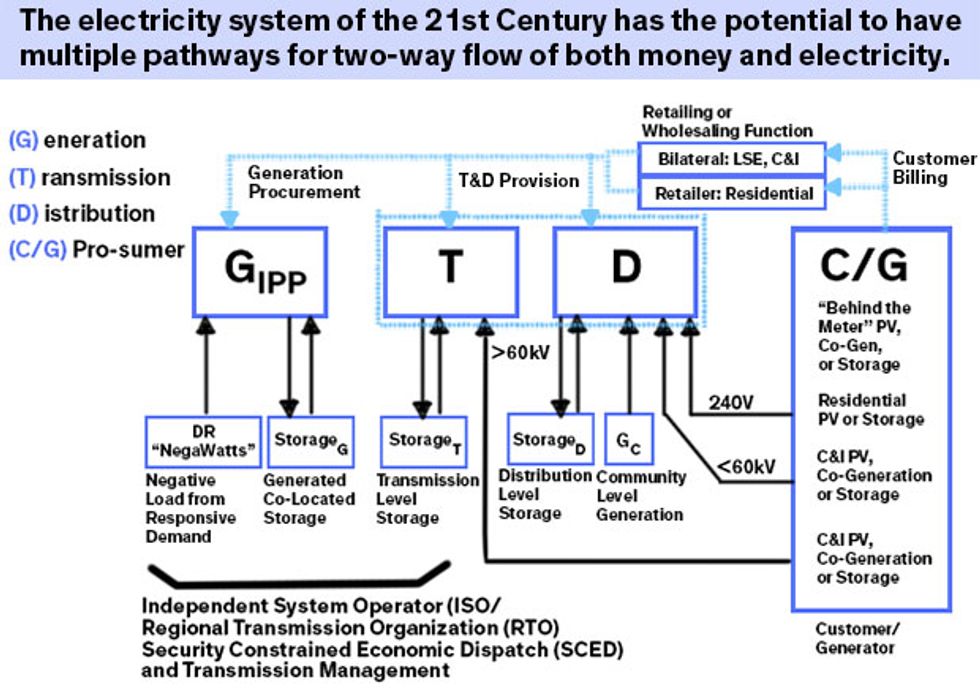 21st century electricity systems have the potential for multiple pathways for money and electricity flow back and forth between consumer and utility.