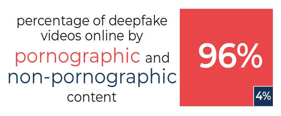 96% of deepfakes online were found to be pornographic