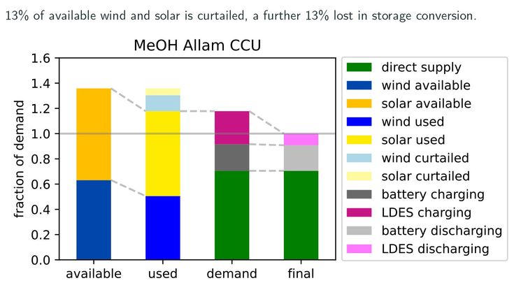 A bar chart labelled MeOH Allam CCU comparing fraction of demand with types of demand.