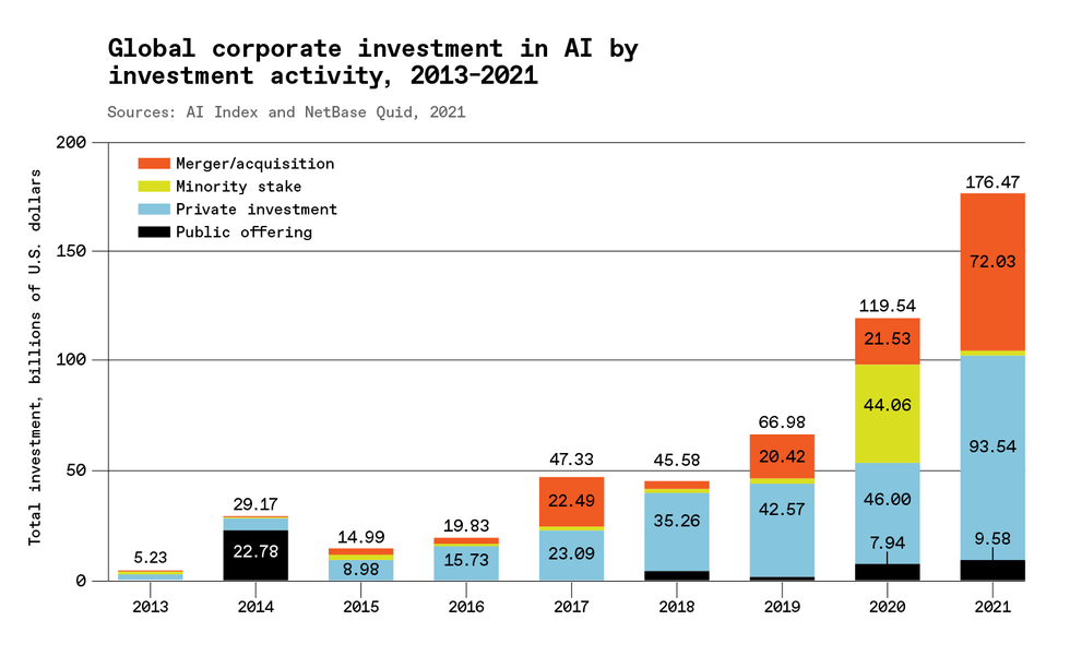 A bar chart of \u201cglobal corporate investment in AI by investment activity, 2013-2021\u201d