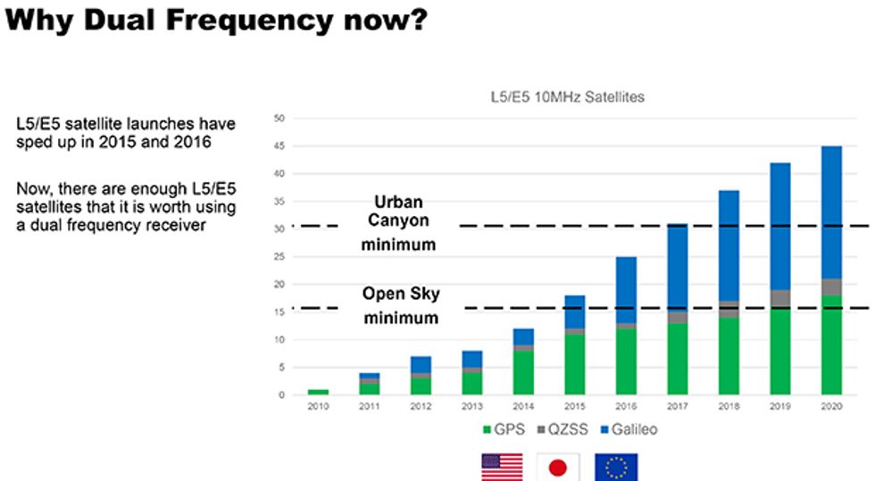 A bar chart shows a steady increase in the number of satellites. Three flags are below, those of the United States, Japan, and the European Union.