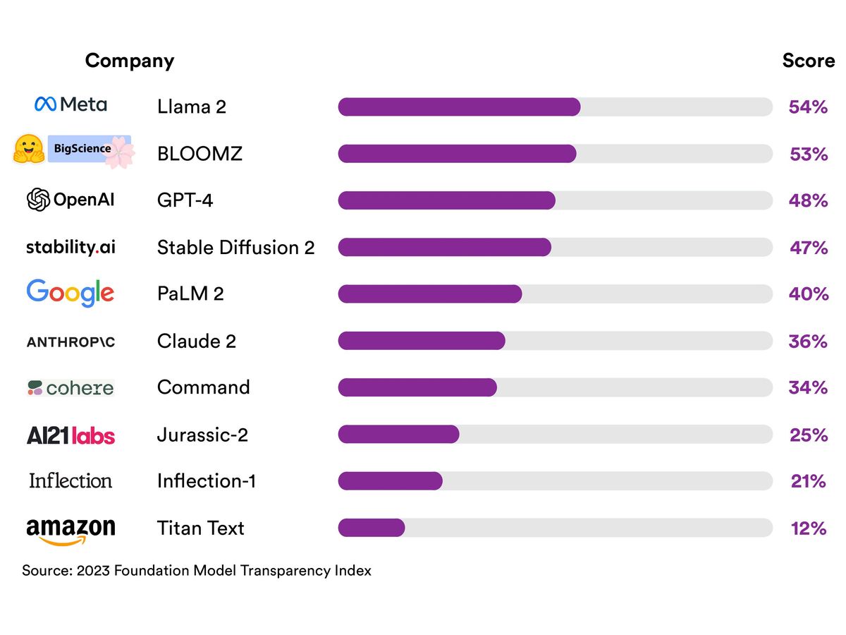 A bar chart shows the scores of the 10 companies ranked in Stanford's AI transparency index. 