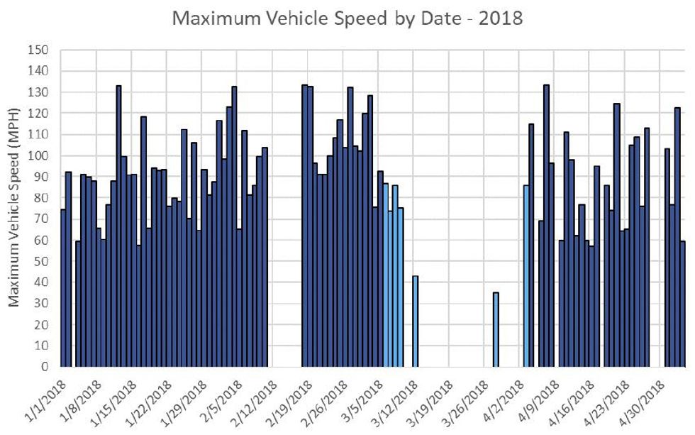 A bar graph labelled Maximum Vehicle Speed by Date - 2018 showing high vehicle speeds over the course of 4 months.
