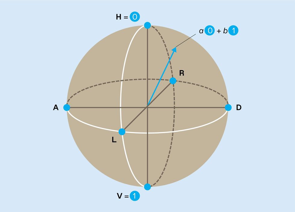 A Bloch sphere shows different states of a qubit.