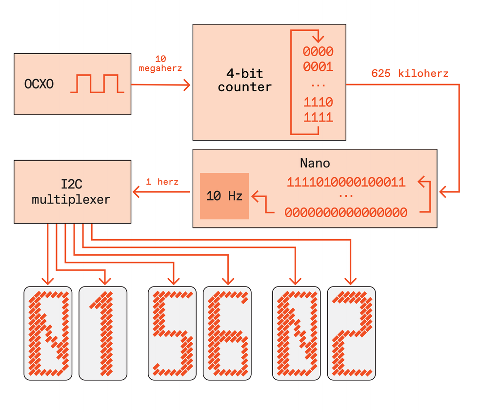 A block diagram connecting the OCXO, a 4bit counter, a Nano microcontroller, an I2C multiplexer and six display digits.