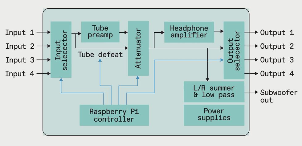 A block diagram showing 4 input lines feeding into an input selector. From there, the signal can pass into a tube preamp or bypass it via a \u201ctube defeat\u201d line. The chosen signal then passes through an attenuator into an output selector with four outputs. The attenuator is also connected to a headphone amplifier with a headphone out connector and a left-right summer and low-pass filter connected to a subwoofer. A block marked Raspberry Pi controller connects to the input and output selectors, the defeat line, and the attenuator. 