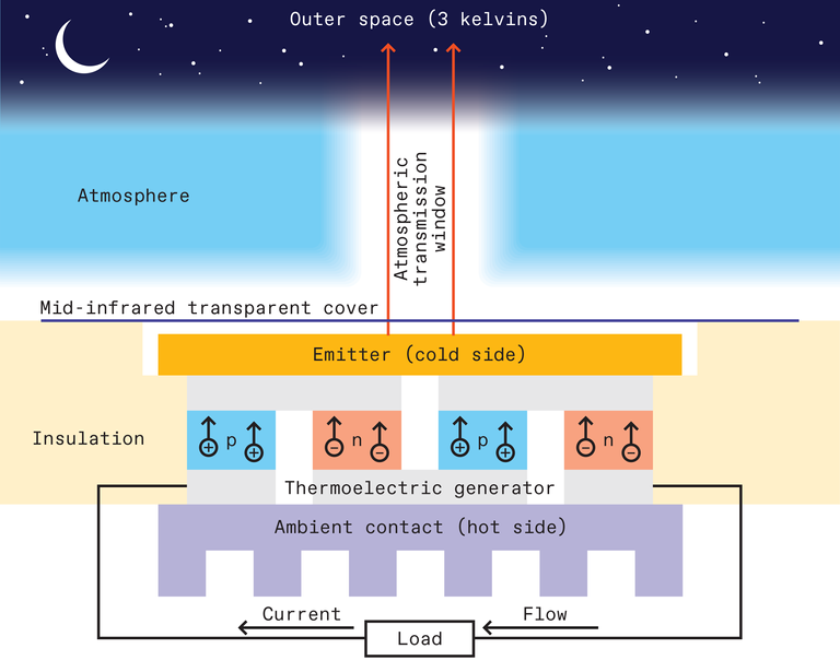  A block diagram with black representing outer space at the top, blue representing the atmosphere in the middle, and a diagram of an emitter, insulation, and thermoelectric generator at the bottom 