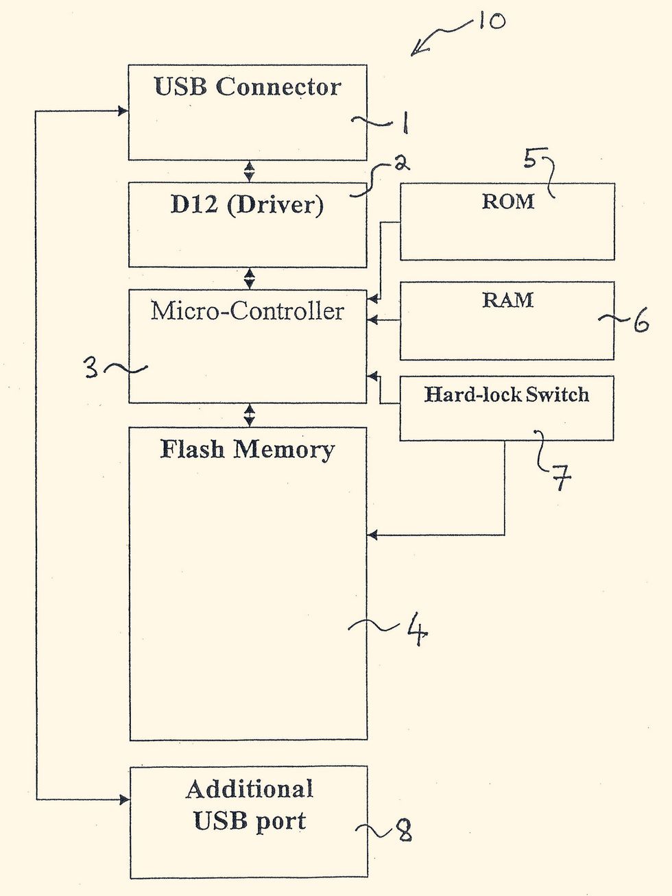 a block diagram with the words USB Connector, D12 (Driver), Micro-Controller, Flash Memory, Additional USB port, ROM, RAM, and Hard-lock Switch appearing in individual rectangles