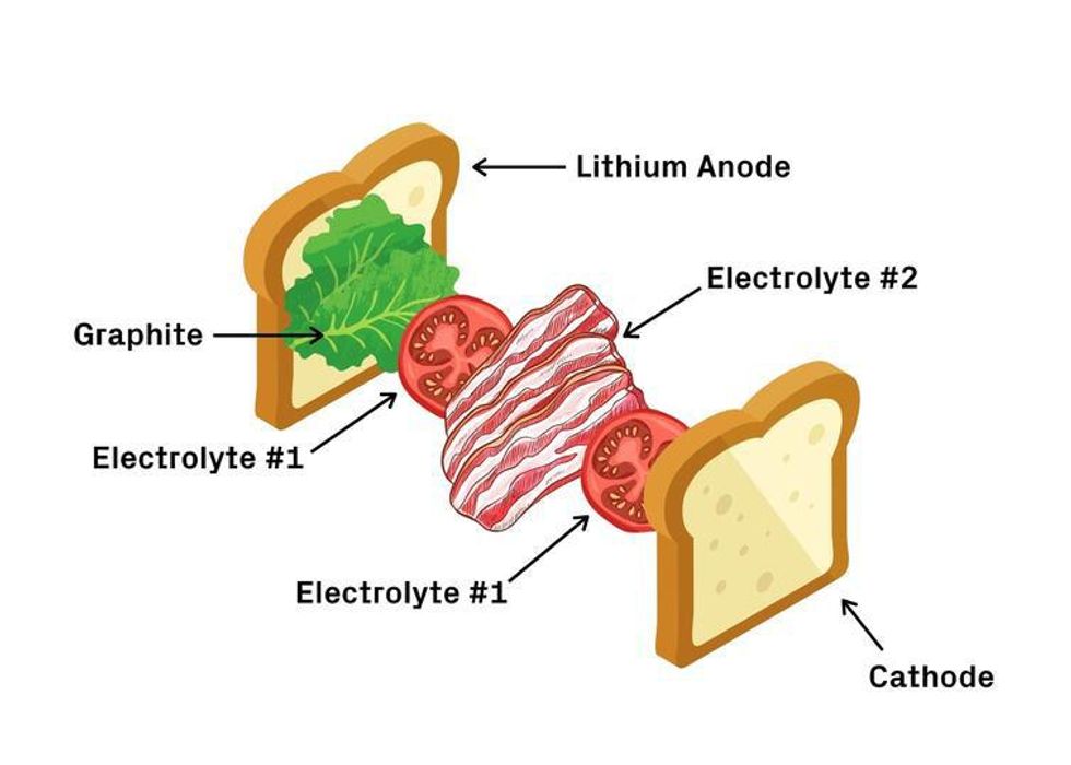 A BLT sandwich labeled with battery parts to show how its constructed.