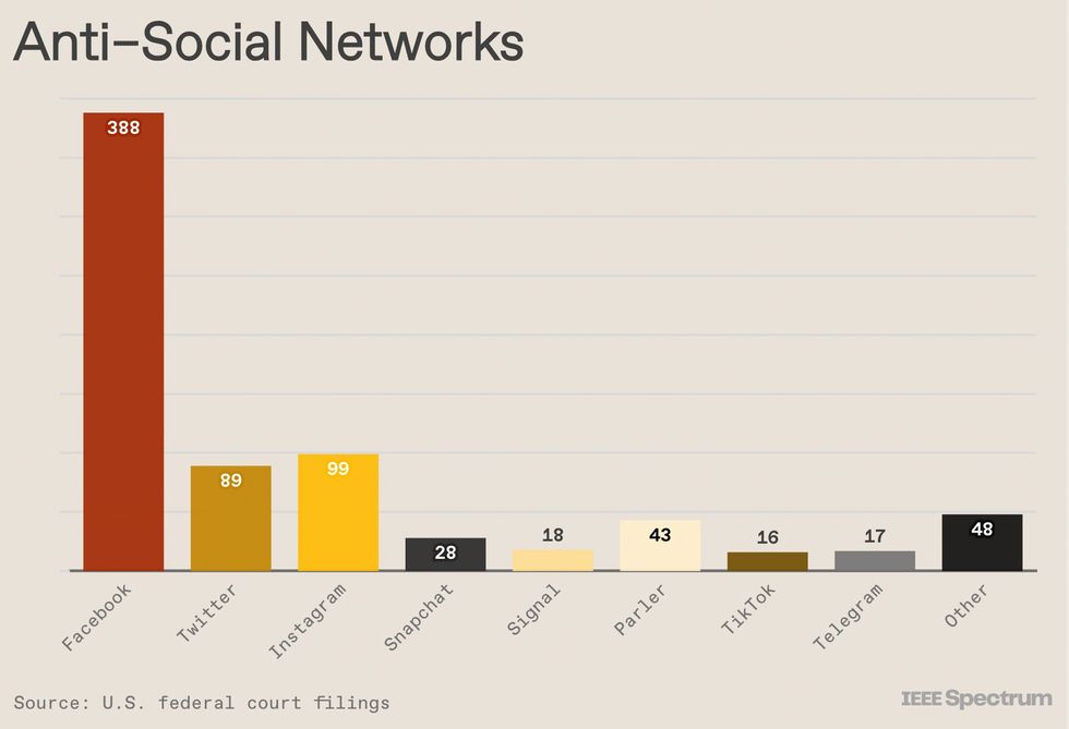 A chart showing cases in which social networks were cited. The most are Facebook, followed by Twitter, Instagram, and others.