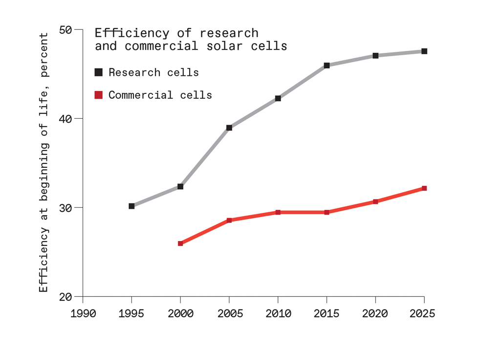 A chart showing efficiency of research and commercial solar cells.
