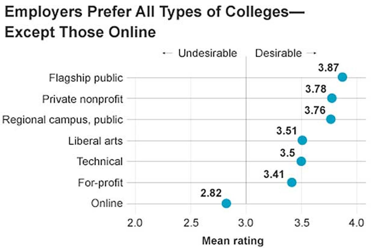 A chart showing employer preferences for degrees from different types of campus-based universities and online.