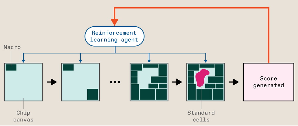 A chart showing how Google's reinforcement leaning system works.