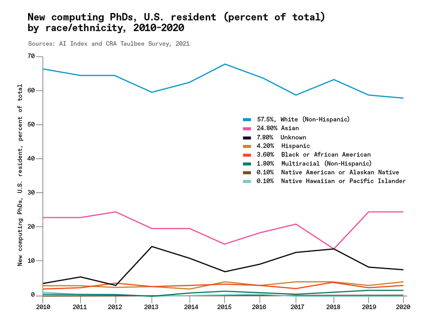 Un gráfico que muestra "Nuevos doctorados en computación, residentes de EE. UU. (porcentaje del total) por raza/origen étnico, 2010-2020".