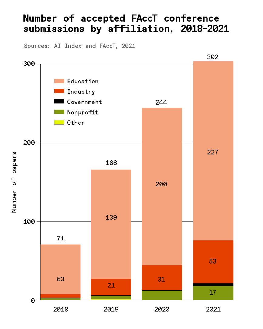 Un gráfico que muestra "Número de presentaciones de conferencias FaccT aceptadas por afiliaciones, 2018-2021"