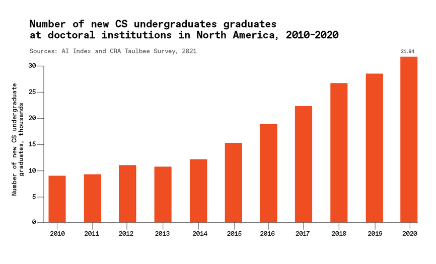 Un gráfico que muestra "Número de nuevos graduados de licenciatura en ciencias de la computación en instituciones de doctorado en América del Norte, 2010-2020".