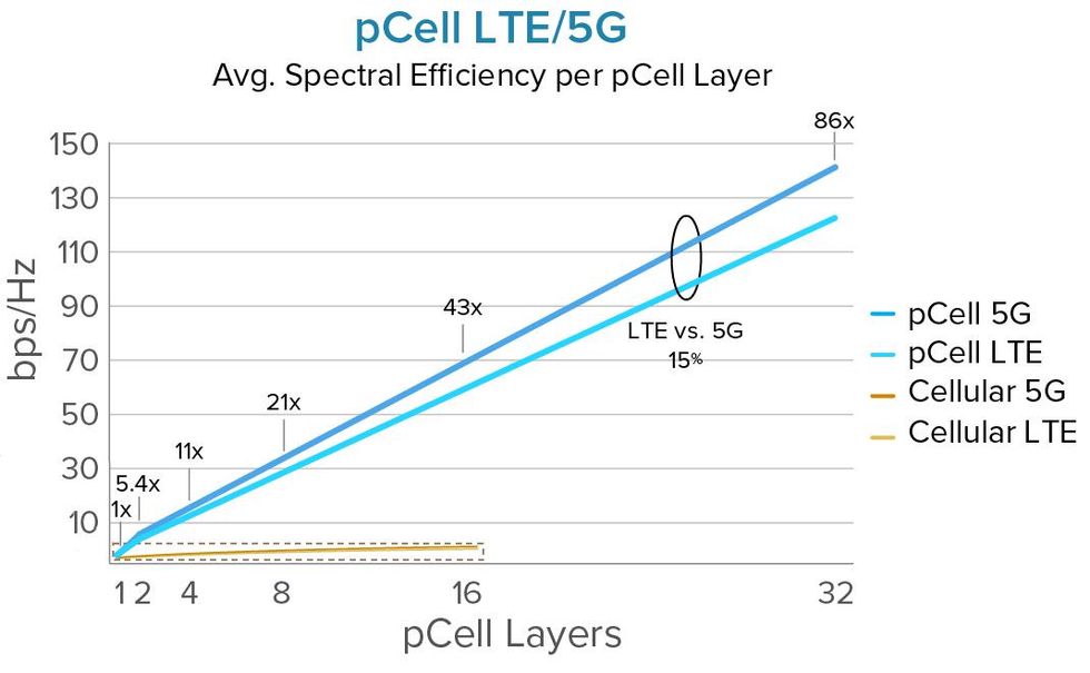 A chart showing pCell 5G and LTE spectral efficiency as a high line that goes to 86x, with two small straight lines showing low Cellular 5G and LTE spectral efficiency.