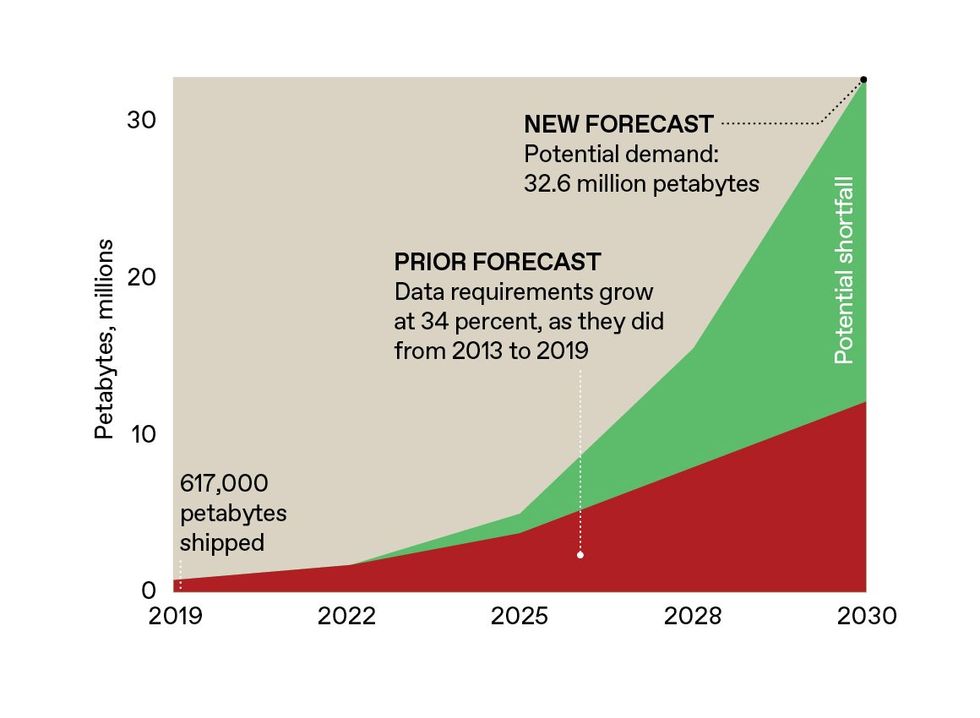 A chart showing petabytes in the millions over a period of time from 2019-2030.  
