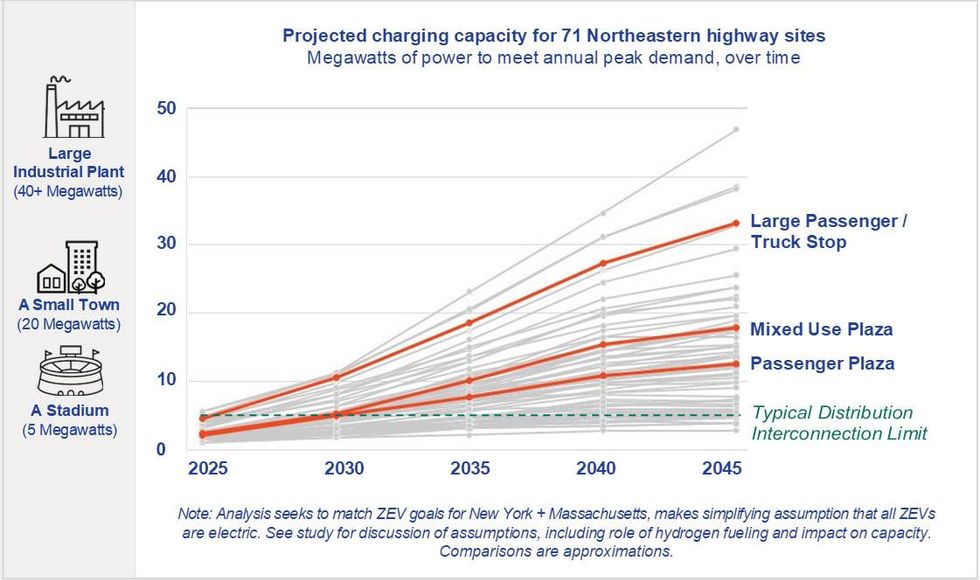 A chart showing projected charging capacity for 71 Northeast highway sites over time.