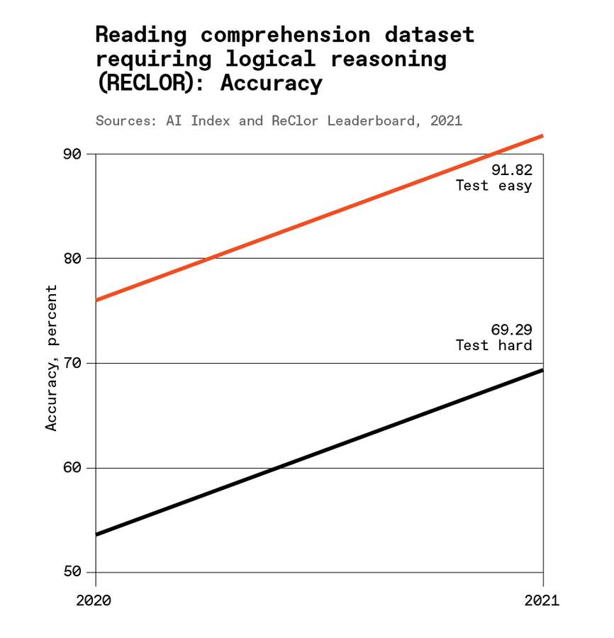 Un gráfico que muestra "Conjunto de datos de comprensión de lectura que requiere razonamiento lógico (RECLOR): Precisión"