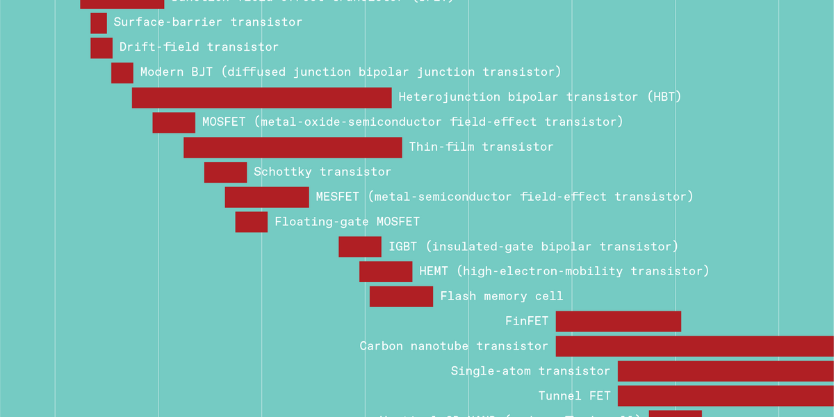 a chart showing the timeline of when a transistor was invented and when it was commercialized