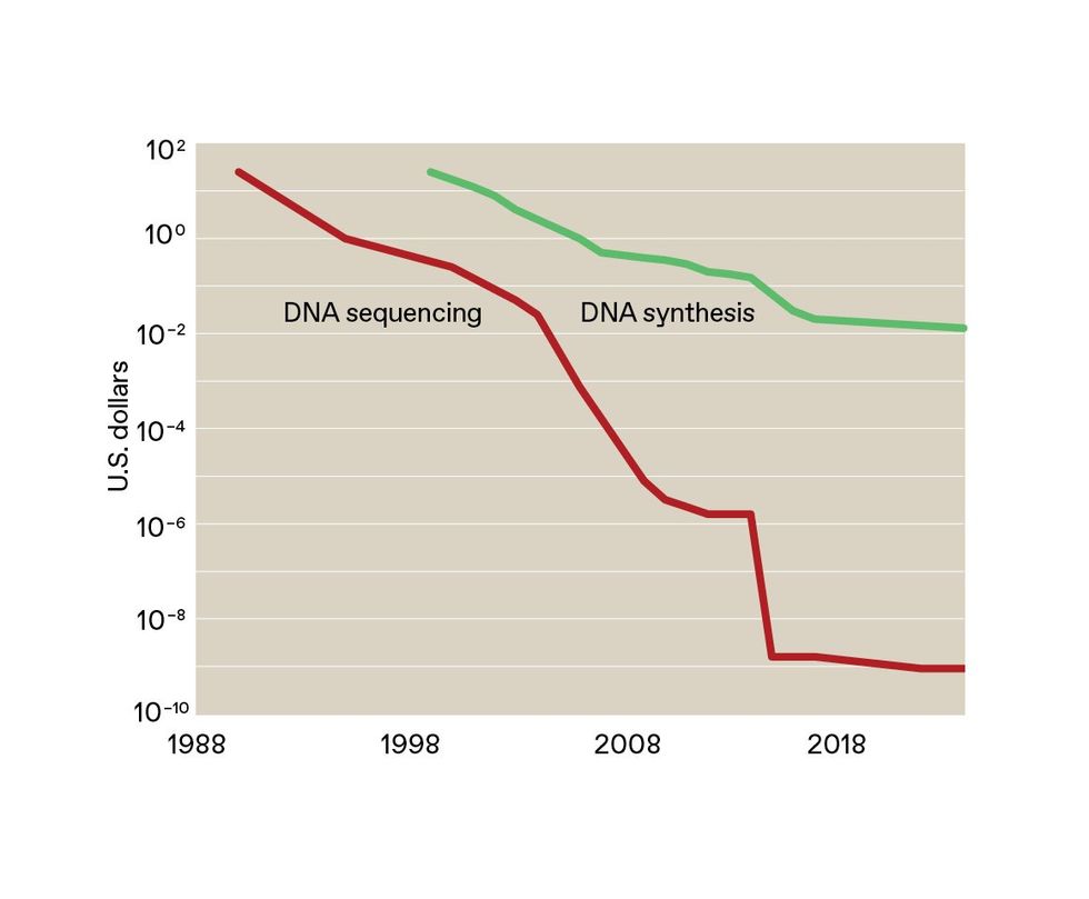 A chart showing time and US dollars for DNA sequencing and synthesis.