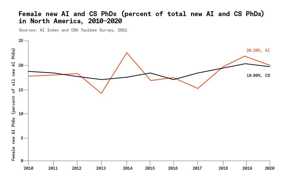 A chart showing \u201c Female new AI and CS PhDs (Percent of total new AI and CS PhDs) in North America, 2010-2020\u201d