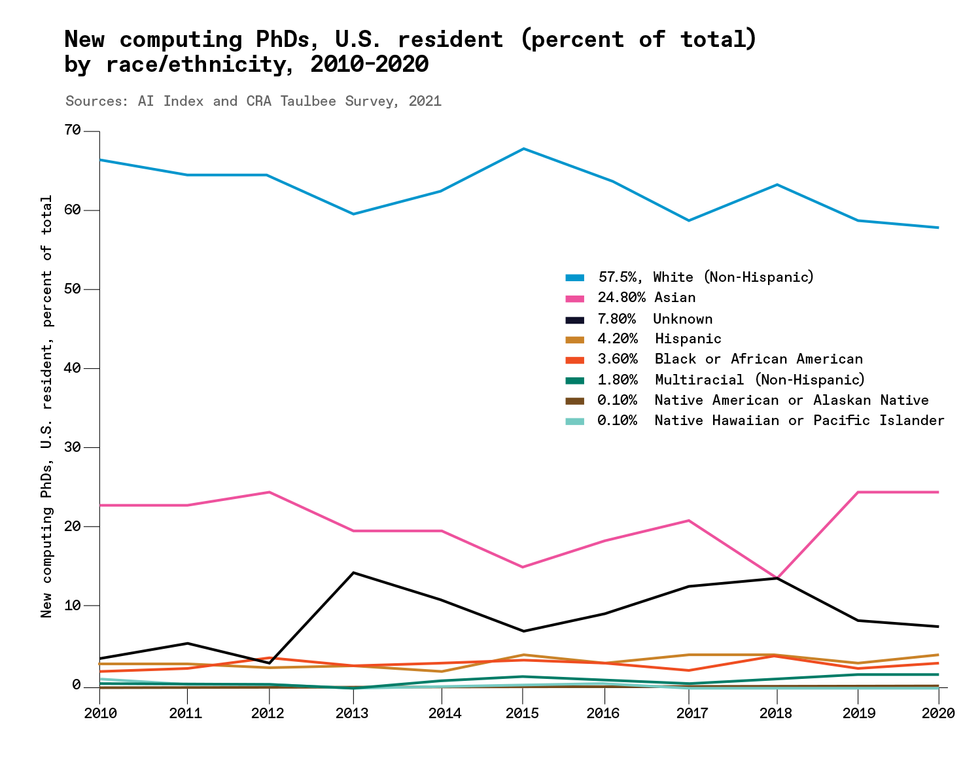 A chart showing \u201cNew computing PhDs, U.S. resident (percent of total) by race/ethicity, 2010-2020.\u201d