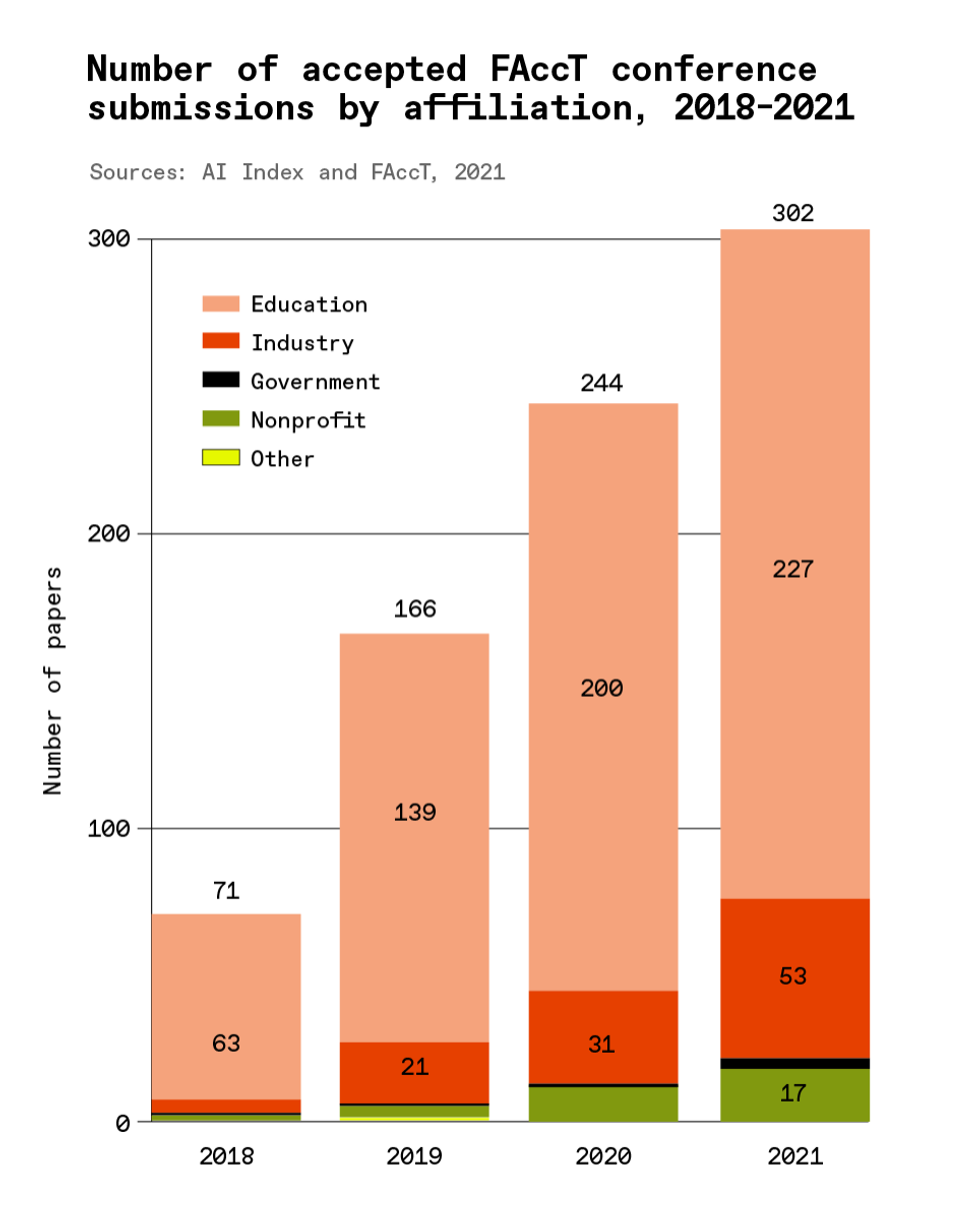 A chart showing \u201cNumber of accepted FaccT conference submissions by affiliations, 2018-2021\u201d