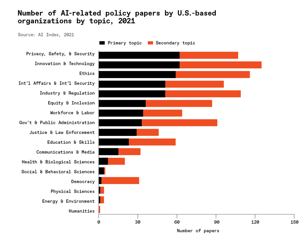 A chart showing \u201cNumber of AI-related policy papers by U.S.-based organizations by topic, 2021.\u201d