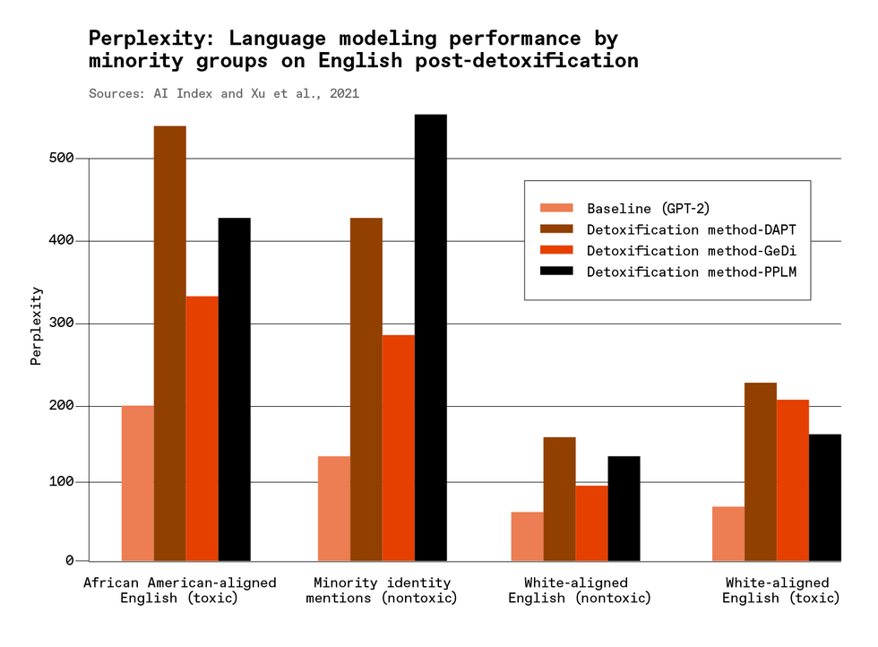 A chart showing \u201cPerplexity: Language modeling performance by minority groups on English post-detoxification.\u201d