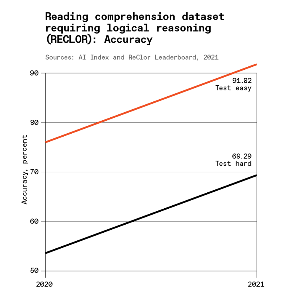 A chart showing \u201cReading comprehension dataset requiring logical reasoning (RECLOR): Accuracy\u201d