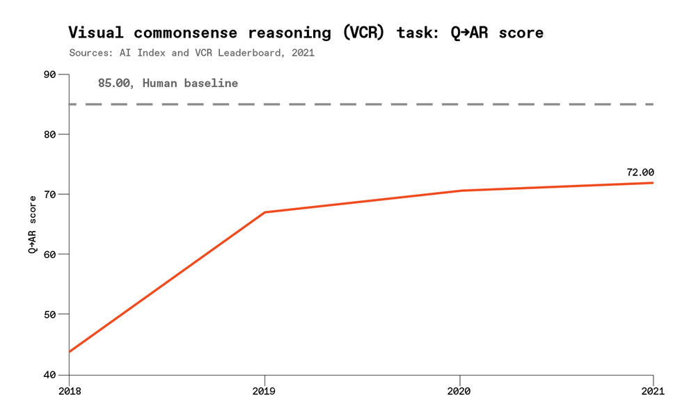 A chart showing \u201cVisual commonsense reasoning (VCR) task: Q->AR score.\u201d