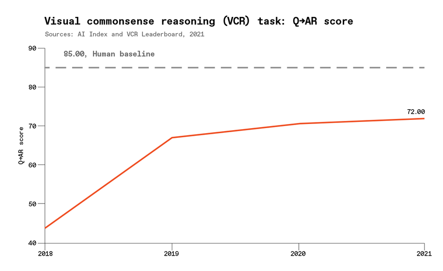 Un gráfico que muestra "Tarea de razonamiento de sentido común visual (VCR): puntuación Q>AR".