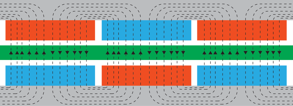 A cross-section of a sandwiched structure shows five elements: On the top, a gray bar representing a rotor made of iron; attached to it on the bottom are red- and blue-colored magnets with poles that are north and south, respectively; underneath, past a small air gap, there is a green middle layer representing the printed circuit board stator; below that there is another air gap a fourth layer appears, consisting of blue- and red-colored magnets; these are  attached to the bottom layer, a gray bar representing the second iron rotor. 