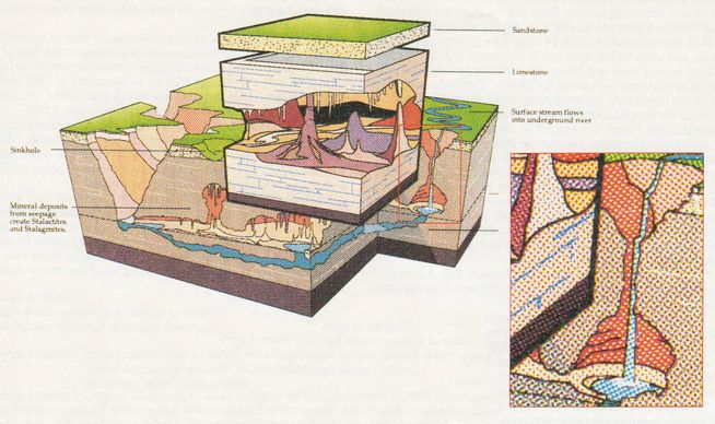 a cross section of mineral deposits under the earth, with a cutaway showing details. Labels indicated sandstone, limestone, surface stream flows into underground river, sinkhole, and mineral deposits from seepage create stalactites and stalagmites