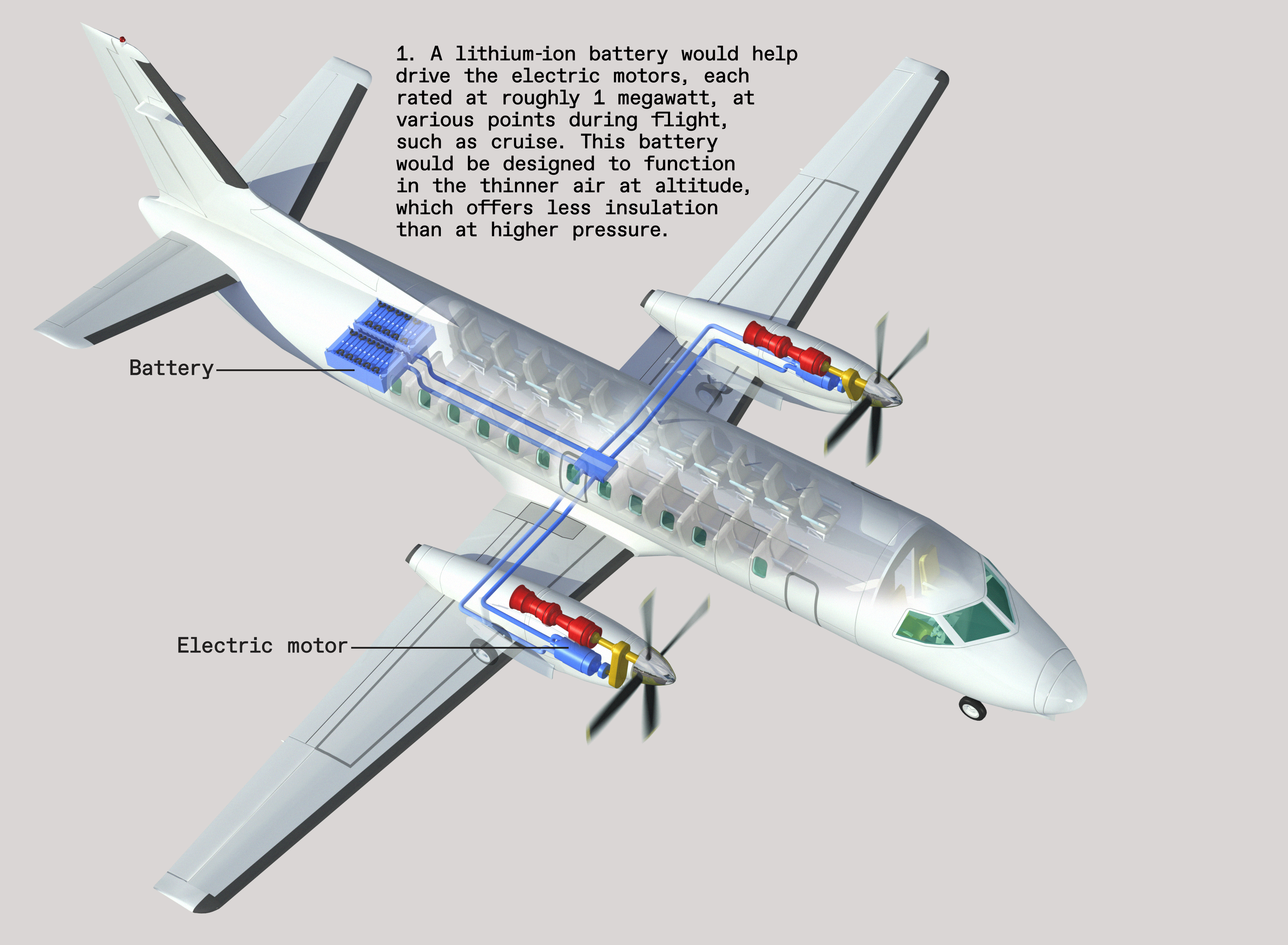 A cutaway diagram shows the energy-storage and propulsive units in a hybrid-electric passenger airplane.