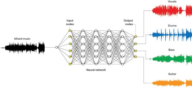 A diagram depicts a neural network being used to separate a piece of audio into its component tracks.
