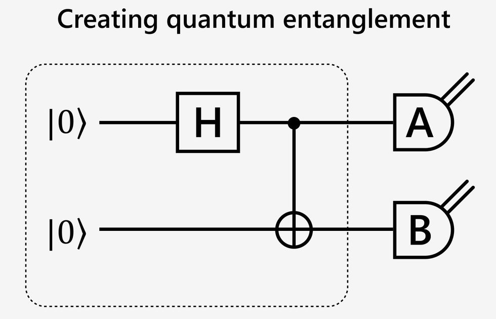 A diagram labelled creating quantum entanglement