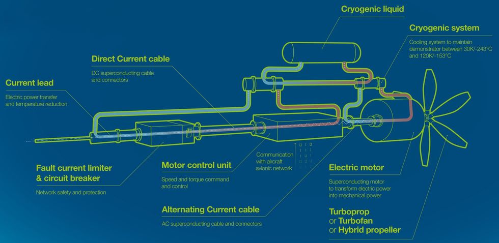 A diagram of a motor and cryogenic cooling system.