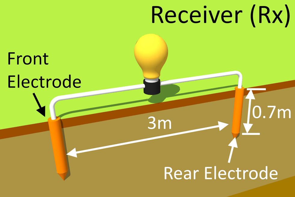 A diagram of the TTS system's receiver shows a light bulb with two white  wires leading off each side to two vertical orange pols labelled front and rear electrode.