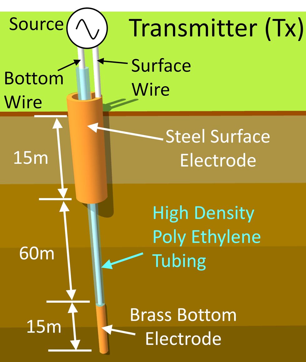 A diagram of the TTS system's transmitter showing 15m of steel surface electrode, 60m of high density poly ethylene tubing and 15m of brass bottom electrode.